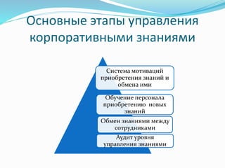 Основные этапы управления
корпоративными знаниями
Система мотиваций
приобретения знаний и
обмена ими
Обучение персонала
приобретению новых
знаний
Обмен знаниями между
сотрудниками
Аудит уровня
управления знаниями
 