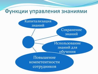 Функции управления знаниями
Капитализация
знаний
Сохранение
знаний
Использование
знаний для
обучения
Повышение
компетентности
сотрудников
 