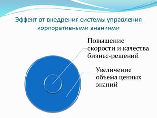 Эффект от внедрения системы управления
корпоративными знаниями
Повышение
скорости и качества
бизнес-решений
Увеличение
объема ценных
знаний
 
