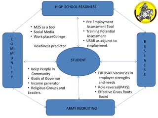 HIGH SCHOOL READINESS 
STUDENT 
B 
U 
S 
I 
N 
E 
S 
S 
ARMY RECRUITING 
C 
O 
M 
M 
U 
N 
I 
T 
Y 
• M2S as a tool 
• Social Media 
• Work place/College 
Readiness predictor 
• Pre Employment 
Assessment Tool 
• Training Potential 
Assessment 
• USAR as adjunct to 
employment 
• Fill USAR Vacancies in 
employer strengths 
and needs 
• Role reversal(PAYS) 
• Effective Grass Roots 
Board 
• Keep People in 
Community 
• Goals of Governor 
• Income generator 
• Religious Groups and 
Leaders. 
