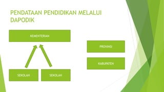 PENDATAAN PENDIDIKAN MELALUI 
DAPODIK 
KEMENTERIAN 
SEKOLAH SEKOLAH 
PROVINSI 
KABUPATEN 
 