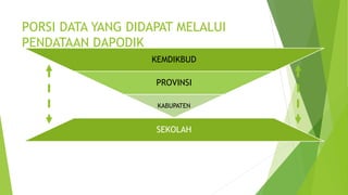PORSI DATA YANG DIDAPAT MELALUI 
PENDATAAN DAPODIK 
KEMDIKBUD 
PROVINSI 
KABUPATEN 
SEKOLAH 
 