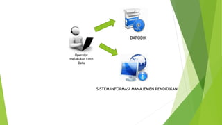 Operator 
melakukan Entri 
Data 
DAPODIK 
SISTEM INFORMASI MANAJEMEN PENDIDIKAN 
 