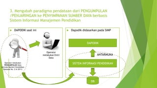 3. Mengubah paradigma pendataan dari PENGUMPULAN 
/PENJARINGAN ke PENYIMPANAN SUMBER DAYA berbasis 
Sistem Informasi Manajemen Pendidikan 
 DAPODIK saat ini  Dapodik didasarkan pada SIMP 
Operator melakukan 
PENGUMPULAN Data 
(Intruksi Menteri Pendidikan 
Nasional No. 2 th 2011) 
Operator 
melakukan Entri 
Data 
DAPODIK 
ANTARMUKA 
SISTEM INFORMASI PENDIDIKAN 
DB 
 