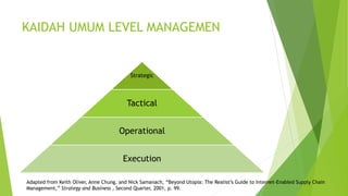 KAIDAH UMUM LEVEL MANAGEMEN 
Strategic 
Tactical 
Operational 
Execution 
Adapted from Keith Oliver, Anne Chung, and Nick Samanach, “Beyond Utopia: The Realist’s Guide to Internet-Enabled Supply Chain 
Management,” Strategy and Business , Second Quarter, 2001, p. 99. 
 