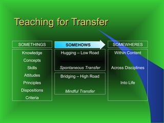 Teaching for Transfer

SOMETHINGS        SOMEHOWS             SOMEWHERES

 Knowledge      Hugging – Low Road      Within Content
  Concepts
    Skills      Spontaneous Transfer   Across Disciplines
  Attitudes     Bridging – High Road
  Principles                                Into Life
 Dispositions     Mindful Transfer
   Criteria
 