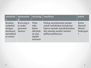 metafisik
a
epistemolo
gi
aksiologi Impilkasi tokoh
Realitas
subjektif,
dengan
eksistensi
mendahul
ui esensi
Knowing is
to make
personal
choices
Nilai-
nilai
bebas
ditentuk
an dan
dipilih
manusia
Dialog menstimulasi pelajar
untuk melahirkan kesadaran
bahwa mereka mendefinisikan
diri mereka sendiri melalui
pilihan-pilihannya
Sartre
Marcell
Morist
Soderquis
t
 