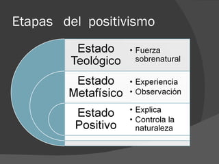 Etapas  del  positivismo 