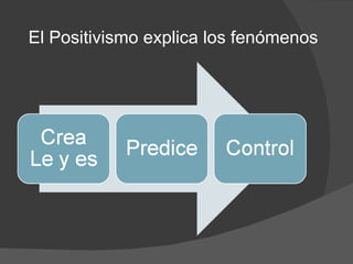 El Positivismo explica los fenómenos  