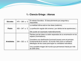 1.- Ciencia Griega : Atenas
Sócrates 470 – 399 a. C
El método Socrático : El descubrimiento por preguntas y
respuestas.
Platón 428 – 347 a. C
La realidad última está en las ideas (realismo).
La perfección regular del universo ( por detrás de las apariencias ).
Ello puede ser expresado matemáticamente.
Aristóteles 384 – 322 a. C
Plantea que las ideas no están separadas de su encamación en los
objetos (nominalismo).
Considera una clasificación funcional (causa) como el principio
fundamental de la ciencia : El mundo visto como un esfuerzo
teleológico de las cosas para lograr su verdadera naturaleza.
Una completa imagen del mundo que permanece intacta por más
de 2000 años.
 