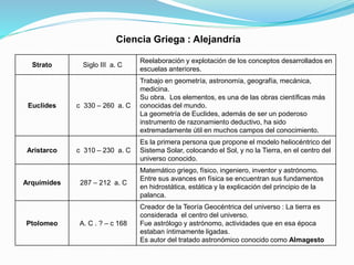 Ciencia Griega : Alejandría
Strato Siglo III a. C
Reelaboración y explotación de los conceptos desarrollados en
escuelas anteriores.
Euclides c 330 – 260 a. C
Trabajo en geometría, astronomía, geografía, mecánica,
medicina.
Su obra. Los elementos, es una de las obras científicas más
conocidas del mundo.
La geometría de Euclides, además de ser un poderoso
instrumento de razonamiento deductivo, ha sido
extremadamente útil en muchos campos del conocimiento.
Aristarco c 310 – 230 a. C
Es la primera persona que propone el modelo heliocéntrico del
Sistema Solar, colocando el Sol, y no la Tierra, en el centro del
universo conocido.
Arquímides 287 – 212 a. C
Matemático griego, físico, ingeniero, inventor y astrónomo.
Entre sus avances en física se encuentran sus fundamentos
en hidrostática, estática y la explicación del principio de la
palanca.
Ptolomeo A. C . ? – c 168
Creador de la Teoría Geocéntrica del universo : La tierra es
considerada el centro del universo.
Fue astrólogo y astrónomo, actividades que en esa época
estaban íntimamente ligadas.
Es autor del tratado astronómico conocido como Almagesto
 