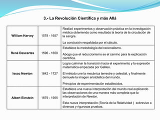 William Harvey 1578 - 1657
Realizó experimentos y observación práctica en la investigación
médica obteniendo como resultado la teoría de la circulación de
la sangre.
La conclusión respaldada por el cálculo.
René Descartes 1596 - 1650
Establece la metodología del racionalismo.
Aboga que el reduccionismo es el camino para la explicación
científica.
Issac Newton 1642 - 1727
Logra culminar la transición hacia el experimento y la expresión
matemática empezada por Galileo.
El método une la mecánica terrestre y celestial, y finalmente
demuele la imagen aristotélica del mundo.
Principios de experimentación establecidos.
Albert Einstein 1879 - 1955
Establece una nueva interpretación del mundo real explicando
las observaciones de una manera más completa que la
interpretación de Newton.
Esta nueva interpretación (Teoría de la Relatividad ) sobrevive a
diversas y rigurosas pruebas.
3.- La Revolución Científica y más Allá
 