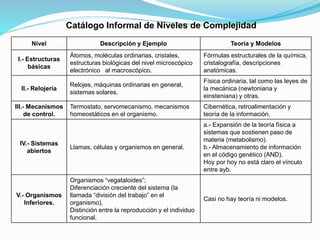 Catálogo Informal de Niveles de Complejidad
Nivel Descripción y Ejemplo Teoría y Modelos
I.- Estructuras
básicas
Átomos, moléculas ordinarias, cristales,
estructuras biológicas del nivel microscópico
electrónico al macroscópico.
Fórmulas estructurales de la química,
cristalografía, descripciones
anatómicas.
II.- Relojería
Relojes, máquinas ordinarias en general,
sistemas solares.
Física ordinaria, tal como las leyes de
la mecánica (newtoniana y
einsteniana) y otras.
III.- Mecanismos
de control.
Termostato, servomecanismo, mecanismos
homeostáticos en el organismo.
Cibernética, retroalimentación y
teoría de la información.
IV.- Sistemas
abiertos
Llamas, células y organismos en general.
a.- Expansión de la teoría física a
sistemas que sostienen paso de
materia (metabolismo).
b.- Almacenamiento de información
en el código genético (AND).
Hoy por hoy no está claro el vínculo
entre ayb.
V.- Organismos
Inferiores.
Organismos “vegataloides”;
Diferenciación creciente del sistema (la
llamada “división del trabajo” en el
organismo),
Distinción entre la reproducción y el individuo
funcional.
Casi no hay teoría ni modelos.
 