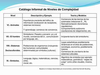 Nivel Descripción y Ejemplo Teoría y Modelos
VI.- Animales
Importancia creciente del tráfico de
información (evaluación de receptores,
sistemas nerviosos)
Y aprendizaje: comienzo de conciencia.
Comienzos de las teorías de los
autómatas (relaciones S _ R),
Retroalimentación (fenómenos
regulatorios),
Comportamiento autónomo
(oscilaciones de relajamiento), etc.
VII.- El hombre
Simbolismo: Pasado y porvenir, yo y el
mundo, conciencia del sí , comunicación
por lenguaje, etc..
Incipiente teoría del simbolismo.
VIII.- Sistemas
Socioculturales.
Poblaciones de organismos (incluyendo
los humanos): comunidades
determinadas por símbolos (culturas).
Leyes estadísticas posiblemente
dinámicas en el área de poblaciones,
sociología, economía, posiblemente
historia.
Comienzos de una teoría de los
sistemas culturales.
IX.- Símbolos.
Lenguaje, lógica, matemáticas, ciencias,
artes,
moral, etc.
Algoritmo de símbolos (por ejemplo:
matemáticas, gramática): “reglas de
juego” como artes visuales, música,
etc.
Catálogo Informal de Niveles de Complejidad
Basado en el trabajo desarrollado por el economista y sistemísta Kenneth Boulding.
 