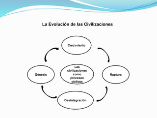 La Evolución de las Civilizaciones
Las
civilizaciones
como
procesos
cíclicos
Crecimiento
Génesis
Desintegración
Ruptura
 
