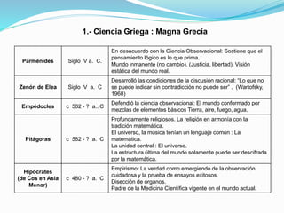1.- Ciencia Griega : Magna Grecia
Parménides Siglo V a. C.
En desacuerdo con la Ciencia Observacional: Sostiene que el
pensamiento lógico es lo que prima.
Mundo inmanente (no cambio). (Justicia, libertad). Visión
estática del mundo real.
Zenón de Elea Siglo V a. C
Desarrolló las condiciones de la discusión racional: “Lo que no
se puede indicar sin contradicción no puede ser” . (Wartofsky,
1968)
Empédocles c 582 - ? a.. C
Defendió la ciencia observacional: El mundo conformado por
mezclas de elementos básicos Tierra, aire, fuego, agua.
Pitágoras c 582 - ? a. C
Profundamente religiosos. La religión en armonía con la
tradición matemática.
El universo, la música tenían un lenguaje común : La
matemática.
La unidad central : El universo.
La estructura última del mundo solamente puede ser descifrada
por la matemática.
Hipócrates
(de Cos en Asia
Menor)
c 480 - ? a. C
Empirismo: La verdad como emergiendo de la observación
cuidadosa y la prueba de ensayos exitosos.
Disección de órganos.
Padre de la Medicina Científica vigente en el mundo actual.
 