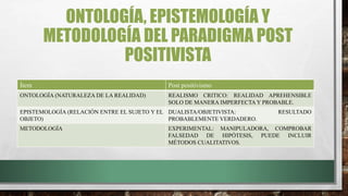 ONTOLOGÍA, EPISTEMOLOGÍA Y
METODOLOGÍA DEL PARADIGMA POST
POSITIVISTA
Ítem Post positivismo
ONTOLOGÍA (NATURALEZA DE LA REALIDAD) REALISMO CRITICO: REALIDAD APREHENSIBLE
SOLO DE MANERA IMPERFECTA Y PROBABLE.
EPISTEMOLOGÍA (RELACIÓN ENTRE EL SUJETO Y EL
OBJETO)
DUALISTA/OBJETIVISTA: RESULTADO
PROBABLEMENTE VERDADERO.
METODOLOGÍA EXPERIMENTAL: MANIPULADORA, COMPROBAR
FALSEDAD DE HIPÓTESIS, PUEDE INCLUIR
MÉTODOS CUALITATIVOS.
 