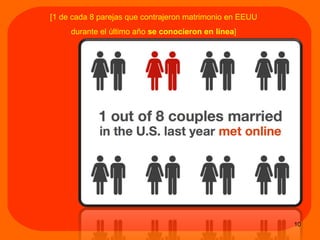 [1 de cada 8 parejas que contrajeron matrimonio en  EEUU durante el  último año  se conocieron en línea ] 