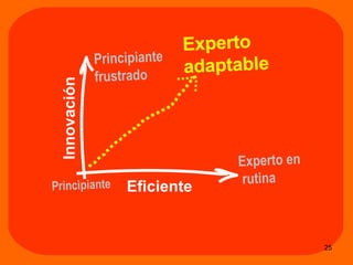 Eficiente Innovación Experto adaptable Experto en rutina Principiante Principiante frustrado 