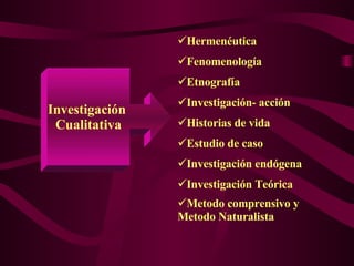 Investigación  Cualitativa Hermenéutica Fenomenología Etnografía Investigación- acción Historias de vida Estudio de caso Investigación endógena Investigación Teórica Metodo comprensivo y Metodo Naturalista   