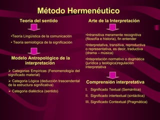 Método Hermenéutico   Teoría del sentido Arte de la Interpretación  Teoría Lingüística de la comunicación Teoría semiológica de la significación  Modelo Antropológico de la interpretación  Categorias Empíricas (Fenomenología del significado material) Categoria Lógica (deducción trascendental de la estructura significativa) Categoria dialéctica (sentido) Intransitiva meramente recognitiva (filosofía e historia), fin entender  Interpretativa, transitiva, reproductiva o representativa, es decir, traductiva (drama – música)  Intepretación normativo o dogmática (jurídica y teológica)regulación interpretativa  Comprensión interpretativa Significado Textual (Semántica) Significado intertextual (sintáctica) Significado Contextual (Pragmática) 