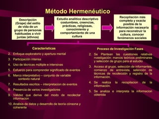 Método Hermenéutico Descripción (Grape) del estilo de vida de un grupo de personas habituadas a vivir juntas (ethnos) Estudio analítico descriptivo costumbres, creencias, prácticas, religiosas, conocimiento y comportamiento de una cultura  Recopilación más completa y exacta posible de la información necesaria para reconstruir la cultura, conocer  fenómenos sociales  Características  Enfoque exploratorio y apertura mental  Participación intensa Uso de técnicas múltiple e intensivas Esfuerzo para comprender significado de eventos Marco interpretativo – conjunto de variable  contexto natural Resultados escritos – interpretacion de eventos Presencia de varios investigadores Validez que deriva del modo de recolectar informacion  Analisis de datos y desarrollo de teoría cónsona y coherente  Proceso de Investigación Fases  Se Plantean las cuestiones relativas nvestigación: marcos teóricos preliminares y selección de grupo para el estudio  Acceso al grupo, selección de informantes, comienzo de entrevista, selección de técnicas de recolección y registro de la información. Se realiza la recopilacion de la información. Se analiza e interpreta la informacion obtenida  