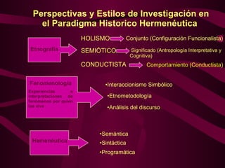 Perspectivas y Estilos de Investigación en el Paradigma Historico Hermenéutica  HOLISMO  Conjunto (Configuración Funcionalista) SEMIÓTICO  Significado (Antropología Interpretativa y Cognitiva) CONDUCTISTA  Comportamiento (Conductista) Hemenéutica Etnografía  Fenomenología Experiencias e interpretaciones de fenómenos por quien las vive Interaccionismo Simbólico Etnometodología Análisis del discurso Semántica Sintáctica Programática 
