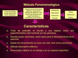 Método Fenomenológico  Forma inmediata mundo del hombre visión intelectual  Realidades  Naturaleza  Estructura  Peculiar  Marco Referencia Interno  Estudio de los fenomenos (Hechos, situaciones) Difíciles de observar y de comunicar tal como son experimentados y percibidos por el hombre  Caracteristicas  Trata de entender el mundo y sus objetos como son experimentados internamente por las personas  Estudia casos concretos, como base para el descubrimiento de lo esencial Sujeto de conocimiento no como ser real, sino como conciencia  Método descriptivo reflexivo Enunciados válidos en un tiempo y en un espacio especifico  
