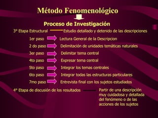 Método Fenomenológico   Proceso de Investigación  3° Etapa Estructural  Estudio detallado y detenido de las descripciones  1er paso  Lectura General de la Descripcion  2 do paso  Delimitación de unidades temáticas naturales 3er paso  Delimitar tema central  4to paso  Expresar tema central  5to paso  Integrar los temas centrales 6to paso  Integrar todas las estructuras particulares 7mo paso  Entrevista final con los sujetos estudiados  4° Etapa de discusión de los resultados  Partir de una descripción muy cuidadosa y detallada del fenómeno o de las acciones de los sujetos  