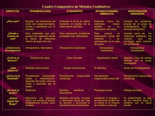 Cuadro Comparativo de Métodos Cualitativos ASPECTOS  FENOMENOLOGÍA ETNOGRAFÍA INTERACCIONISMO SIMBOLICO INVESTIGACIÓN ENDÓGENA ¿Para qué? Estudiar  los fenómenos tal como son experimentados, vividos y percibidos por el hombre. Entender el rol de la cultura mediante el empleo de la observación partícipe Entender como los individuos hacen sentido en su interacción con otros.  Estudiar los problemas propios de un grupo de investigadores con el enfoque etnográfico. ¿Dónde y cuando se usa? Para realidades que solo pueden ser captadas desde el marco de referencia interna de quien las vive Para representar problemas complejos bien delimitados Para evaluar el desempeño social del individuo y su participación en la vida de grupo. Cuando varios de  los miembros satisfacen los criterios que los privilegian para conocer sus problemas. ¿Cómo es la investigación ?  Introspectiva– descriptiva  Introspectiva–Explicativa Introspectiva–Descriptiva Introspectiva– contrastativa ¿Cuál es el alcance?  Conjunto de casos  Caso concreto  Organización social Objetivo y foco de interés definido por el grupo investigador  ¿Qué Observa? Analogía estructurales  Grupos de personas  El individuo Grupo de Investigadores  ¿Cómo es la Realidad? Parcialmente Cognoscible sujeta a interpretación, depende del modo como es vivida y percibida por el sujeto.  Parcialmente Cognoscible construida Parcialmente Cognoscible construida Parcialmente Cognoscible construida ¿En qué se apoya? Dialéctica  Estudios analíticos – descriptivos  Psicología social Diálogo socrático  ¿ Cómo lograr los fines? Elaborando una estructura común que emerge al estudiar detalladamente muchos casos similares  Mediante entrevistas, encuesta y observación directa que trata de descubrir y documental la perspectiva de los participantes  Estudiando el lenguaje y las relaciones sociales con un énfasis en el conjunto de símbolos y creencias Es indeterminado, se elige por los miembros según el problema que se desea estudiar  