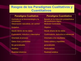 Rasgos de los Paradigmas Cualitativos y Cuantitativos   Paradigma Cualitativo Paradigma Cuantitativo Centrada en la fenomenología y la compresión  Basado en la inducción probabilística del positivismo lógico. Observación naturalista, sin control  Medición Controlada  Subjetivo Objetivo  Desde dentro de los datos  Desde afuera de los datos  Exploratorio, inductivo y descriptiva Confirmatorio, deductivo e inferencial Orientado al proceso  Orientado a los resultados  Datos ricos y profundos Datos sólidos y repetibles  No generalizable generalizable Hoslitica Particularista  Realidad dinámica Realidad estática 