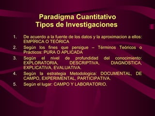Paradigma Cuantitativo Tipos de Investigaciones   De acuerdo a la fuente de los datos y la aproximacion a ellos: EMPÍRICA O TEÓRICA  Según los fines que persigue – Términos Teóricos o Prácticos: PURA O APLICADA Según el nivel de profundidad del conocimiento: EXPLORATORIA, DESCRIPTIVA, DIAGNOSTICA, EXPLICATIVA, EVALUATIVA. Según la estrategia Metodologica: DOCUMENTAL, DE CAMPO, EXPERIMENTAL, PARTICIPATIVA. Según el lugar: CAMPO Y LABORATORIO. 