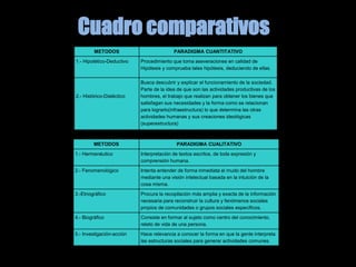 Cuadro comparativo 
METODOS PARADIGMA CUANTITATIVO 
1.- Hipotético-Deductivo Procedimiento que toma aseveraciones en calidad de 
Hipótesis y comprueba tales hipótesis, deduciendo de ellas. 
2.- Histórico-Dialéctico 
Busca descubrir y explicar el funcionamiento de la sociedad. 
Parte de la idea de que son las actividades productivas de los 
hombres, el trabajo que realizan para obtener los bienes que 
satisfagan sus necesidades y la forma como se relacionan 
para lograrlo(infraestructura) lo que determina las otras 
actividades humanas y sus creaciones ideológicas 
(superestructura) 
METODOS PARADIGMA CUALITATIVO 
1.- Hermenéutico Interpretación de textos escritos, de toda expresión y 
comprensión humana. 
2.- Fenomenológico Intenta entender de forma inmediata el mudo del hombre 
mediante una visión intelectual basada en la intuición de la 
cosa misma. 
3.-Etnográfico Procura la recopilación más amplia y exacta de la información 
necesaria para reconstruir la cultura y fenómenos sociales 
propios de comunidades o grupos sociales específicos. 
4.- Biográfico Consiste en formar al sujeto como centro del conocimiento, 
relato de vida de una persona. 
5.- Investigación-acción Hace relevancia a conocer la forma en que la gente interpreta 
las estructuras sociales para generar actividades comunes. 
 