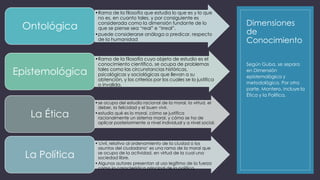 Dimensiones 
de 
Conocimiento 
•Rama de la filosofía que estudia lo que es y lo que 
no es, en cuanto tales, y por consiguiente es 
considerada como la dimensión fundante de lo 
que se piense sea “real” e “irreal”. 
•puede considerarse análoga a predicar, respecto 
de la humanidad 
Ontológica 
•Rama de la filosofía cuyo objeto de estudio es el 
conocimiento científico, se ocupa de problemas 
tales como las circunstancias históricas, 
psicológicas y sociológicas que llevan a su 
obtención, y los criterios por los cuales se lo justifica 
o invalida. 
Epistemológica 
•se ocupa del estudio racional de la moral, la virtud, el 
deber, la felicidad y el buen vivir. 
•estudia qué es lo moral, cómo se justifica 
racionalmente un sistema moral, y cómo se ha de 
aplicar posteriormente a nivel individual y a nivel social. 
La Ética 
• 'civil, relativo al ordenamiento de la ciudad o los 
asuntos del ciudadano‘ es una rama de la moral que 
se ocupa de la actividad, en virtud de la cual una 
sociedad libre. 
•Algunos autores presentan al uso legítimo de la fuerza 
como la característica principal de la política. 
La Política 
Según Guba, se separa 
en Dimensión 
epistemológica y 
metodológica. Por otra 
parte, Montero, incluye la 
Ética y la Política. 
 