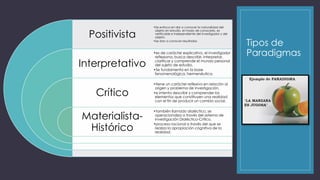 Tipos de 
Paradigmas 
Positivista 
Interpretativo 
Crítico 
Materialista- 
Histórico 
•Se enfoca en dar a conocer la naturalidad del 
objeto en estudio, el modo de conocerlo, es 
verificable e independiente del investigador y del 
objeto. 
•Se dan a conocer resultados 
•es de carácter explicativo, el investigador 
reflexiona, busca describir, interpretar, 
clarificar y comprende el mundo personal 
del sujeto de estudio. 
•Se fundamenta en la base 
fenomenológica, hermenéutica. 
•tiene un carácter reflexivo en relación al 
origen y problema de investigación. 
•e intenta describir y comprender los 
elementos que constituyen una realidad 
con el fin de producir un cambio social. 
•también llamado dialéctico, se 
operacionaliza a través del sistema de 
investigación Dialéctico-Crítico. 
•proceso racional a través del que se 
realiza la apropiación cognitiva de la 
realidad. 
 