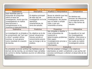 Tipos de investigación
Exploratoria Descriptiva Analítica o Interpretativa Comparativa
Está diseñada para la
búsqueda de preguntas
sobre el tema de
investigación, busca que los
investigadores no realice
descripciones o
comparaciones si no,
incentiva el descubrimiento.
El objetivo principal
de este tipo de
investigación es la de
identificar
características de
tema de estudio.
Busca la relación que hay
dentro del tema de
investigación, las pautas
que no están a simple
vista y que son
inherentes al tema.
Se destaca por
precisar las diferencias
y semejanzas entre
dos o más temas de
estudio.
Explicativa Predictiva Proyectiva Interactiva
La investigación va dirigida a
la comprensión del “por qué
y cómo” suceden dichos
eventos, lo cual genera
como resultado la creación
de teorías.
Su objetivo es la de
prever situaciones
futuras acorde al
conocimiento previo
que se tenga y de su
análisis.
Van dirigidas a diseñar o
crear propuestas de
resolución a
determinados problemas.
Esto según
investigaciones previas y
recolección de
información.
Es aquella en la cual
los investigadores
diseñan, intervienen y
aplican proyectos en
los cuales se realizó
investigación previa.
Confirmatoria Evaluativa
Su propósito es la de verificar las hipótesis que se
derivan de las teorías, es corroborar bajo variables
de control si dichas hipótesis ocurren en diferentes
contextos.
Permite analizar e indagar si los objetivos
planteados se están cumpliendo y que partes del
proceso contribuyen o afectan al desarrollo de los
objetivos.
 