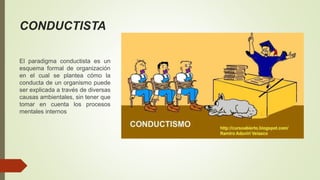 CONDUCTISTA
El paradigma conductista es un
esquema formal de organización
en el cual se plantea cómo la
conducta de un organismo puede
ser explicada a través de diversas
causas ambientales, sin tener que
tomar en cuenta los procesos
mentales internos
 