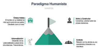 Consideraciones
Paradigma
humanista-
Evaluación
Autoevaluación
Sonlosalumnos conbaseensuspropios
criterios losqueestánenme...