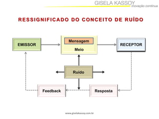 www.giselakassoy.com.br
Meio
RESSIGNIFICADO DO CONCEITO DE RUÍDO
EMISSOR RECEPTOR
Ruído
Feedback Resposta
Mensagem
 