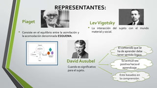 REPRESENTANTES:
Piaget
• Consiste en el equilibrio entre la asimilación y
la acomodación denominada ESQUEMA.
LevVigotsky
• La interacción del sujeto con el mundo
material y social.
David Ausubel
Cuando es significativo
para el sujeto.
El contenido que se
ha de aprender debe
tener sentido lógico.
Su actitud sea
positiva hacia el
aprendizaje.
 