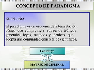 CONCEPTO DE PARADIGMA KUHN – 1962 El paradigma es un esquema de interpretación básico  que  compromete  supuestos  teóricos  generales,  leyes,  métodos  y  técnicas  que  adopta una comunidad concreta de científicos. Constituye   MATRIZ DISCIPLINAR 