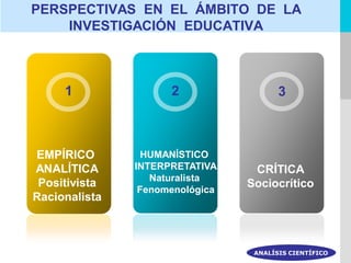 PERSPECTIVAS EN EL ÁMBITO DE LA
    INVESTIGACIÓN EDUCATIVA



     1               2                  3



EMPÍRICO         HUMANÍSTICO
ANALÍTICA      INTERPRETATIVA     CRÍTICA
                  Naturalista
 Positivista                     Sociocrítico
                Fenomenológica
Racionalista



                                  ANALÍSIS CIENTÍFICO
 