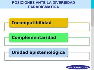 POSICIONES ANTE LA DIVERSIDAD
       PARADIGMÁTICA



Incompatibilidad


Complementaridad


Unidad epistemológica


                         ANALÍSIS CIENTÍFICO
 