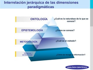 Interrelación jerárquica de las dimensiones
               paradigmáticas


                   ONTOLOGÍA   ¿Cuál es la naturaleza de lo que se
                                            conoce?



          EPISTEMOLOGÍA         ¿Cómo se conoce?




         METODOLOGÍA            ¿Cuál es el método?




            TÉCNICAS Y
          ESTRATEGIAS            ¿Cómo se recoge la información?




                                            ANALÍSIS CIENTÍFICO
 