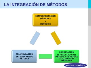 LA INTEGRACIÓN DE MÉTODOS

                    COMPLEMENTACIÓN
                       MÉTODO A
                          +
                       MÉTODO B




                                      COMBINACIÓN
    TRIANGULACIÓN                  EL RESULTADO DEL
    INTEGRA AMBOS                 MÉTODO A SE MEJORA
       MÉTODOS                       UTILIZANDO EL
                                       MÉTODO B

                                          ANALÍSIS CIENTÍFICO
 