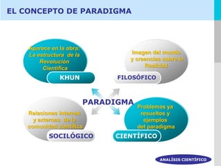 EL CONCEPTO DE PARADIGMA



    Aparece en la obra:
    La estructura de la            Imagen del mundo
        Revolución                 y creencias sobre la
         Científica                     Realidad

               KHUN             FILOSÓFICO



                          PARADIGMA
                                      Problemas ya
    Relaciones internas                resueltos y
      y externas de la                  ejemplos
    comunidad científica              del paradigma
           SOCILÓGICO          CIENTÍFICO


                                              ANALÍSIS CIENTÍFICO
 