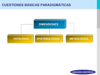 CUESTIONES BÁSICAS PARADIGMÁTICAS




                    DIMENSIONES




     ONTOLÓGICA   EPISTEMOLÓGICA      Text 3
                                      METDOLÓGICA




                  Text 6    Text 7   Text 8      Text 9




                                        ANALÍSIS CIENTÍFICO
 