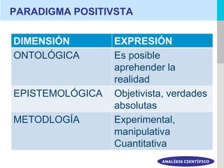 PARADIGMA POSITIVSTA

DIMENSIÓN        EXPRESIÓN
ONTOLÓGICA       Es posible
                 aprehender la
                 realidad
EPISTEMOLÓGICA   Objetivista, verdades
                 absolutas
METODLOGÍA       Experimental,
                 manipulativa
                 Cuantitativa
                           ANALÍSIS CIENTÍFICO
 