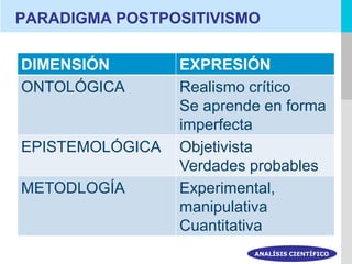 PARADIGMA POSTPOSITIVISMO

DIMENSIÓN        EXPRESIÓN
ONTOLÓGICA       Realismo crítico
                 Se aprende en forma
                 imperfecta
EPISTEMOLÓGICA   Objetivista
                 Verdades probables
METODLOGÍA       Experimental,
                 manipulativa
                 Cuantitativa
                          ANALÍSIS CIENTÍFICO
 