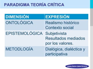 PARADIGMA TEORÍA CRÍTICA

DIMENSIÓN      EXPRESIÓN
ONTOLÓGICA     Realismo histórico
               Contexto social
EPISTEMOLÓGICA Subjetivista
               Resultados mediados
               por los valores.
METODLOGÍA     Dialógica, dialéctica y
               participativa

                             ANALÍSIS CIENTÍFICO
 